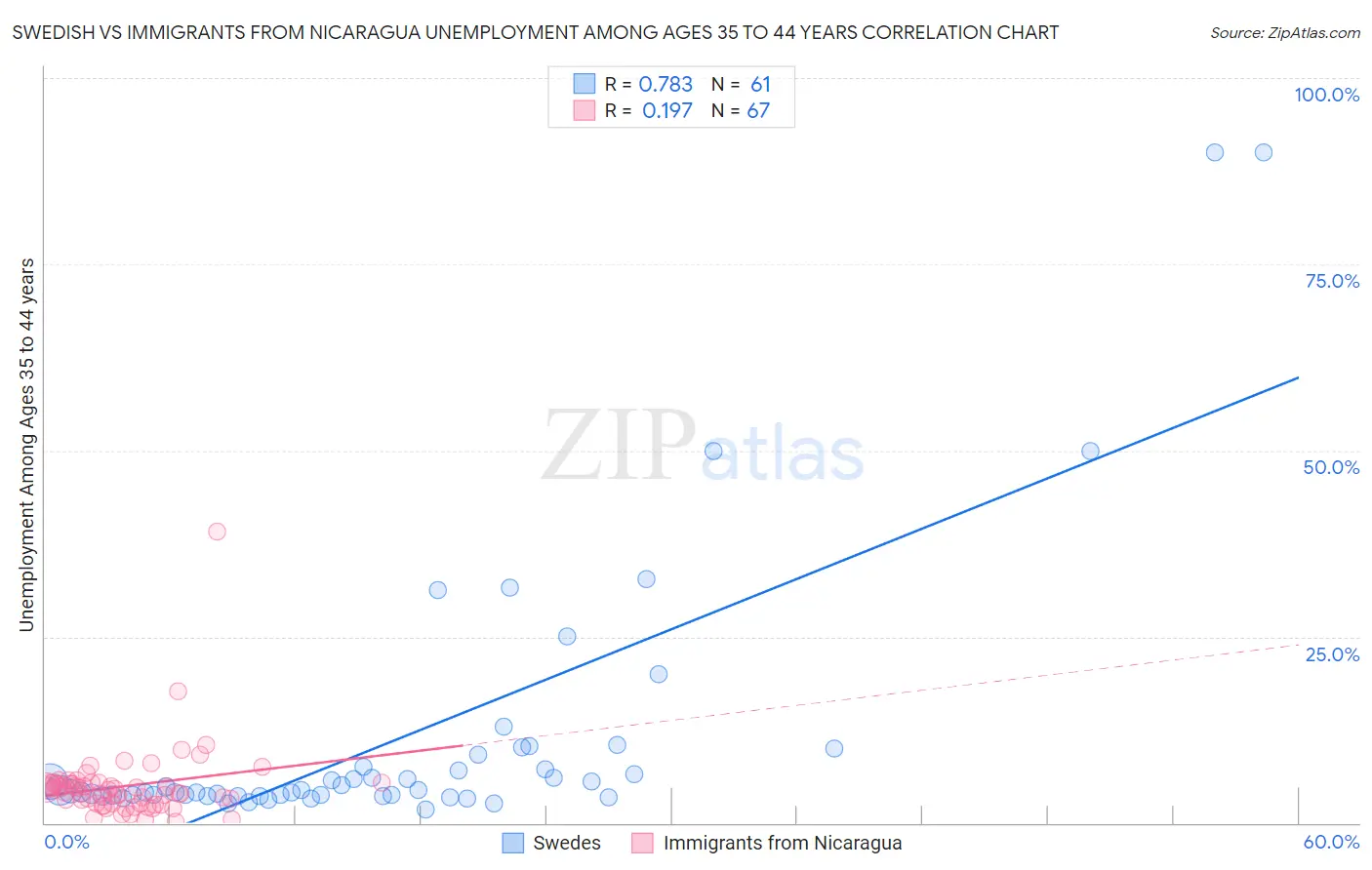 Swedish vs Immigrants from Nicaragua Unemployment Among Ages 35 to 44 years