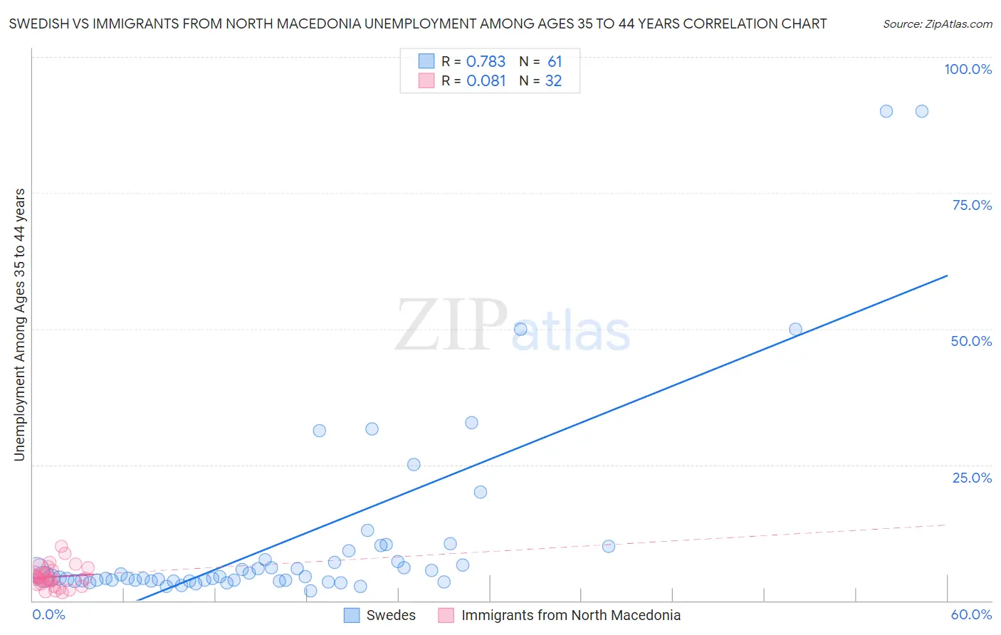 Swedish vs Immigrants from North Macedonia Unemployment Among Ages 35 to 44 years