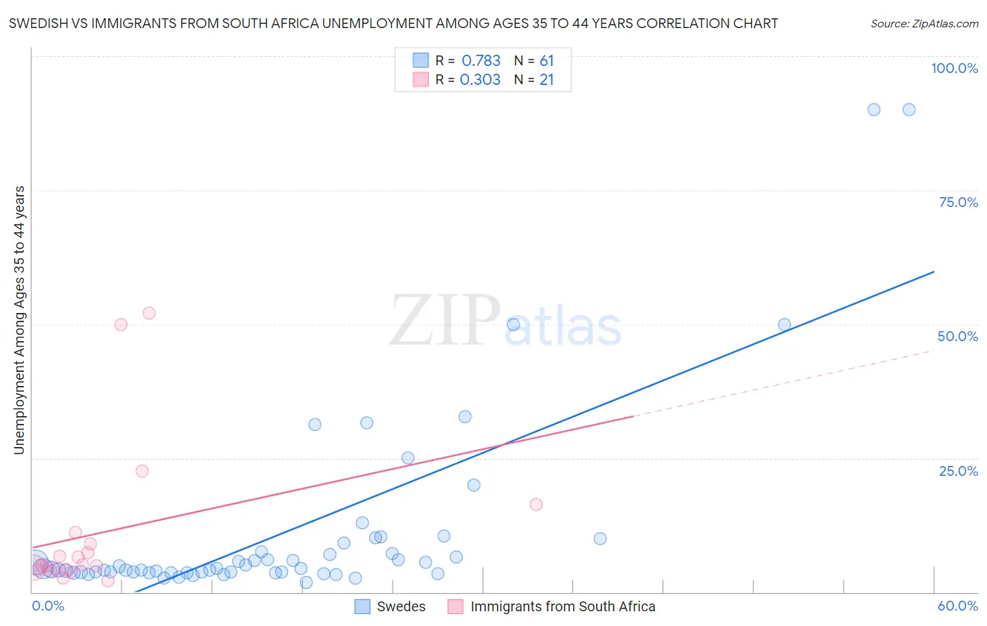 Swedish vs Immigrants from South Africa Unemployment Among Ages 35 to 44 years