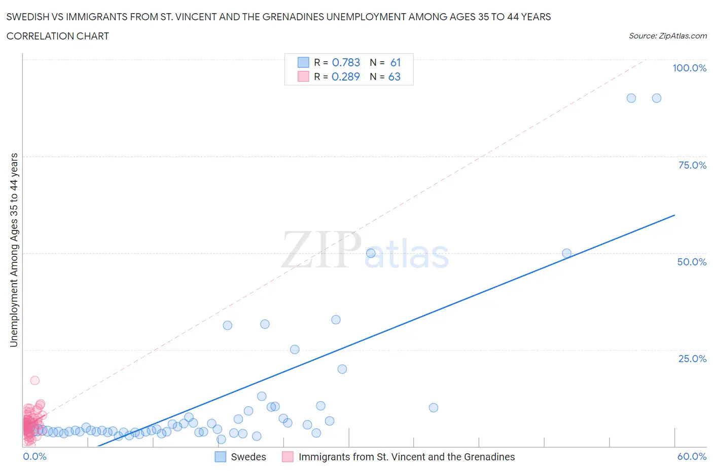 Swedish vs Immigrants from St. Vincent and the Grenadines Unemployment Among Ages 35 to 44 years