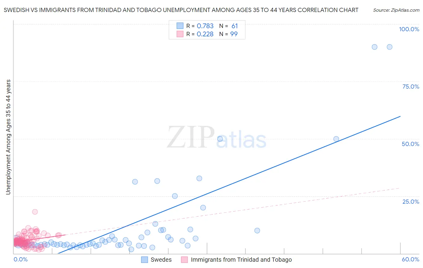 Swedish vs Immigrants from Trinidad and Tobago Unemployment Among Ages 35 to 44 years