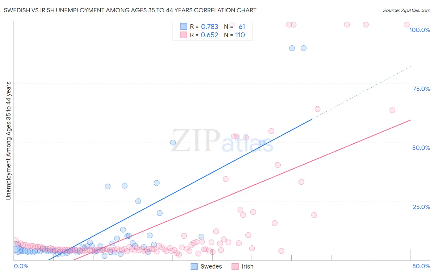 Swedish vs Irish Unemployment Among Ages 35 to 44 years