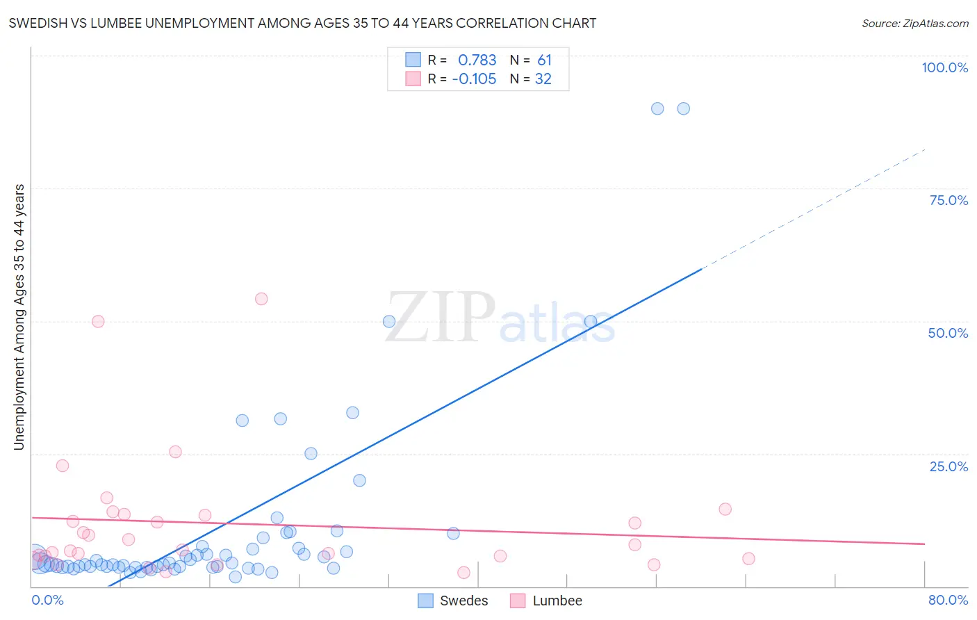 Swedish vs Lumbee Unemployment Among Ages 35 to 44 years