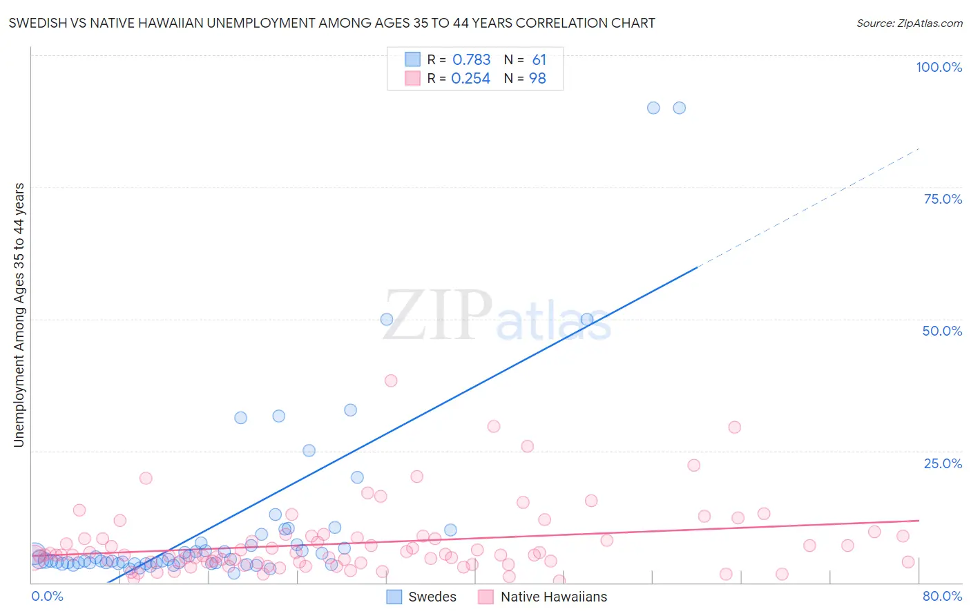 Swedish vs Native Hawaiian Unemployment Among Ages 35 to 44 years