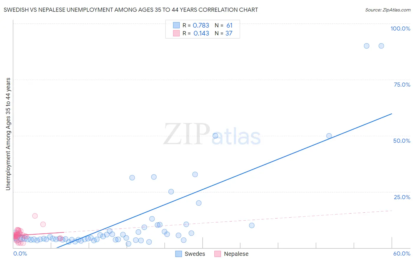Swedish vs Nepalese Unemployment Among Ages 35 to 44 years