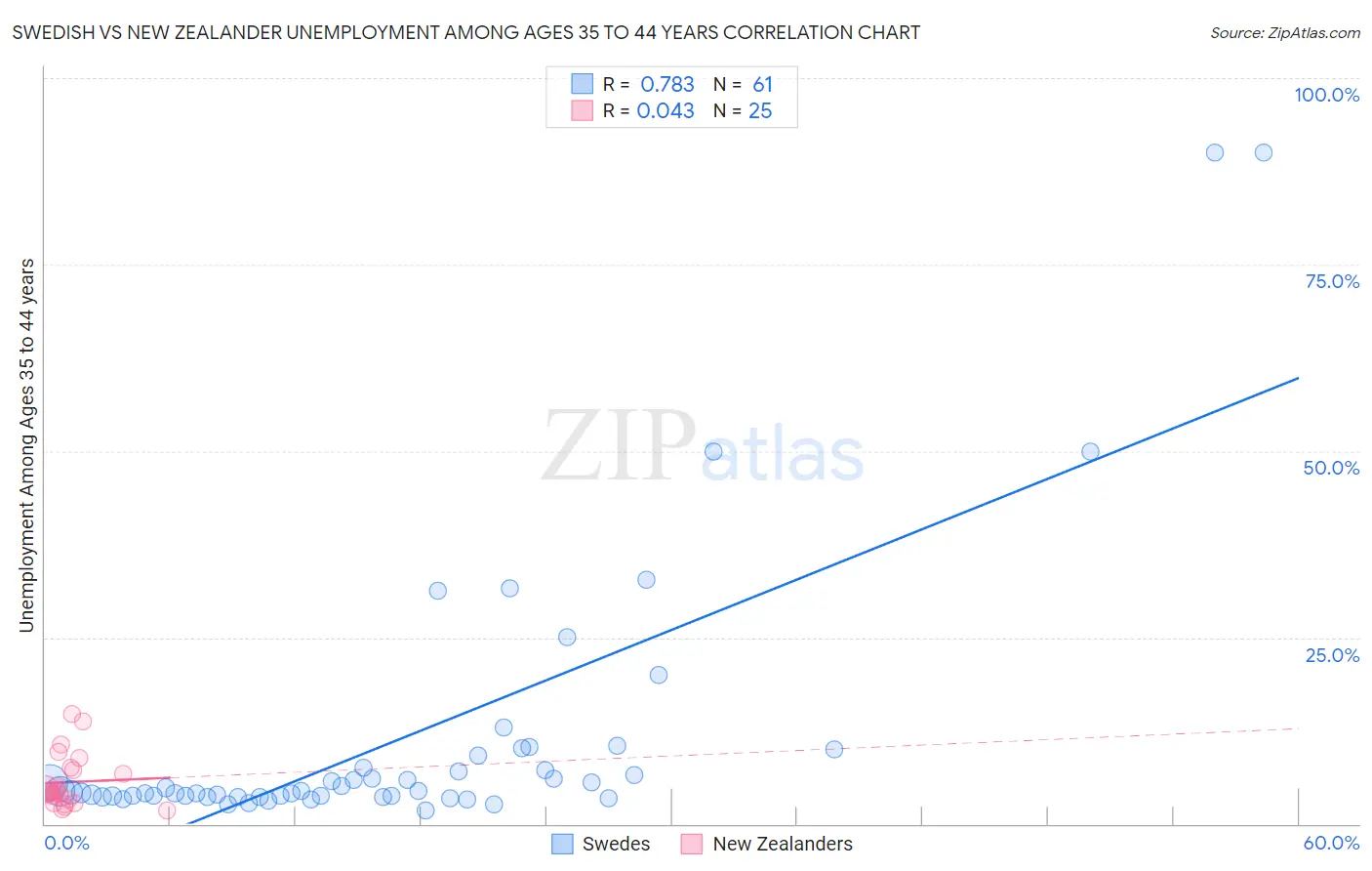 Swedish vs New Zealander Unemployment Among Ages 35 to 44 years