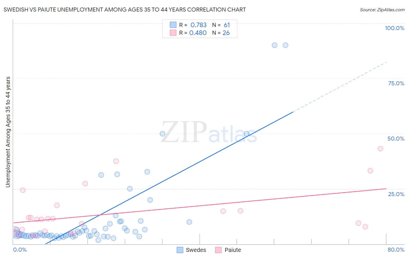 Swedish vs Paiute Unemployment Among Ages 35 to 44 years