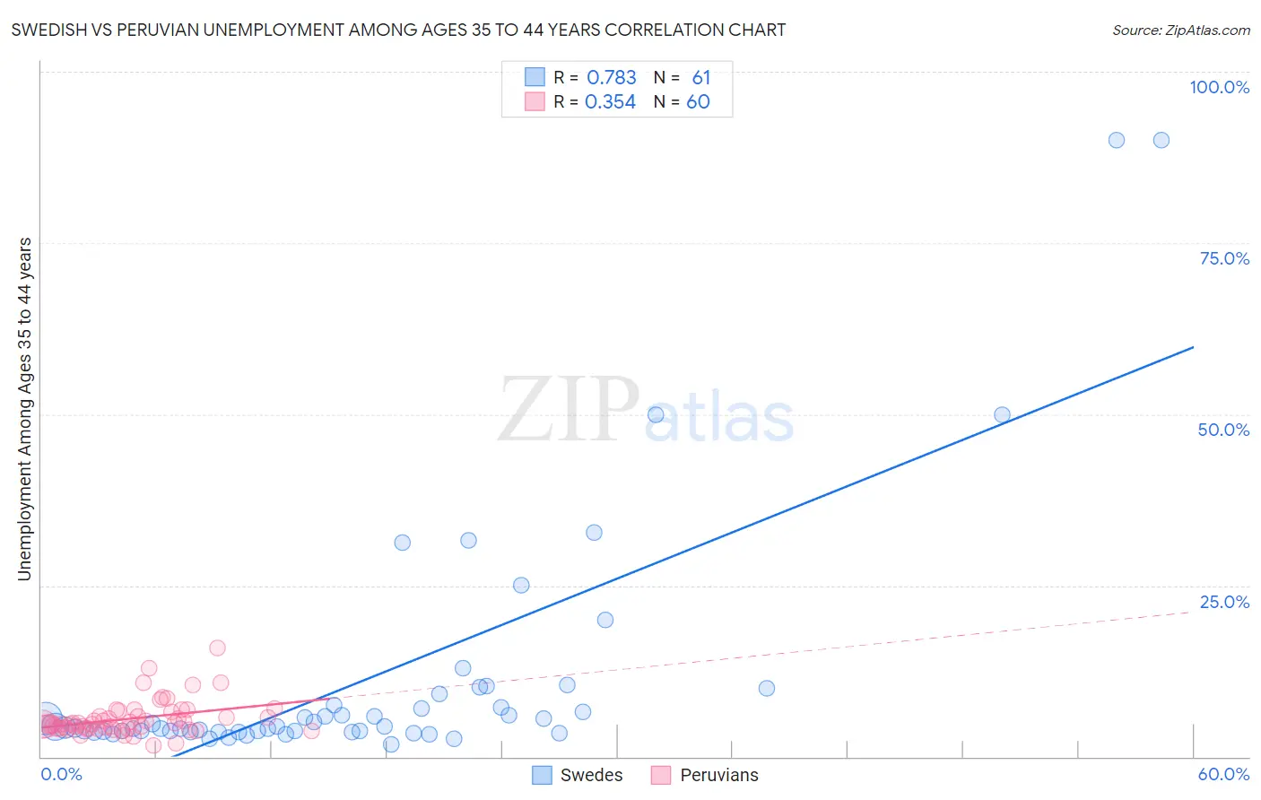 Swedish vs Peruvian Unemployment Among Ages 35 to 44 years