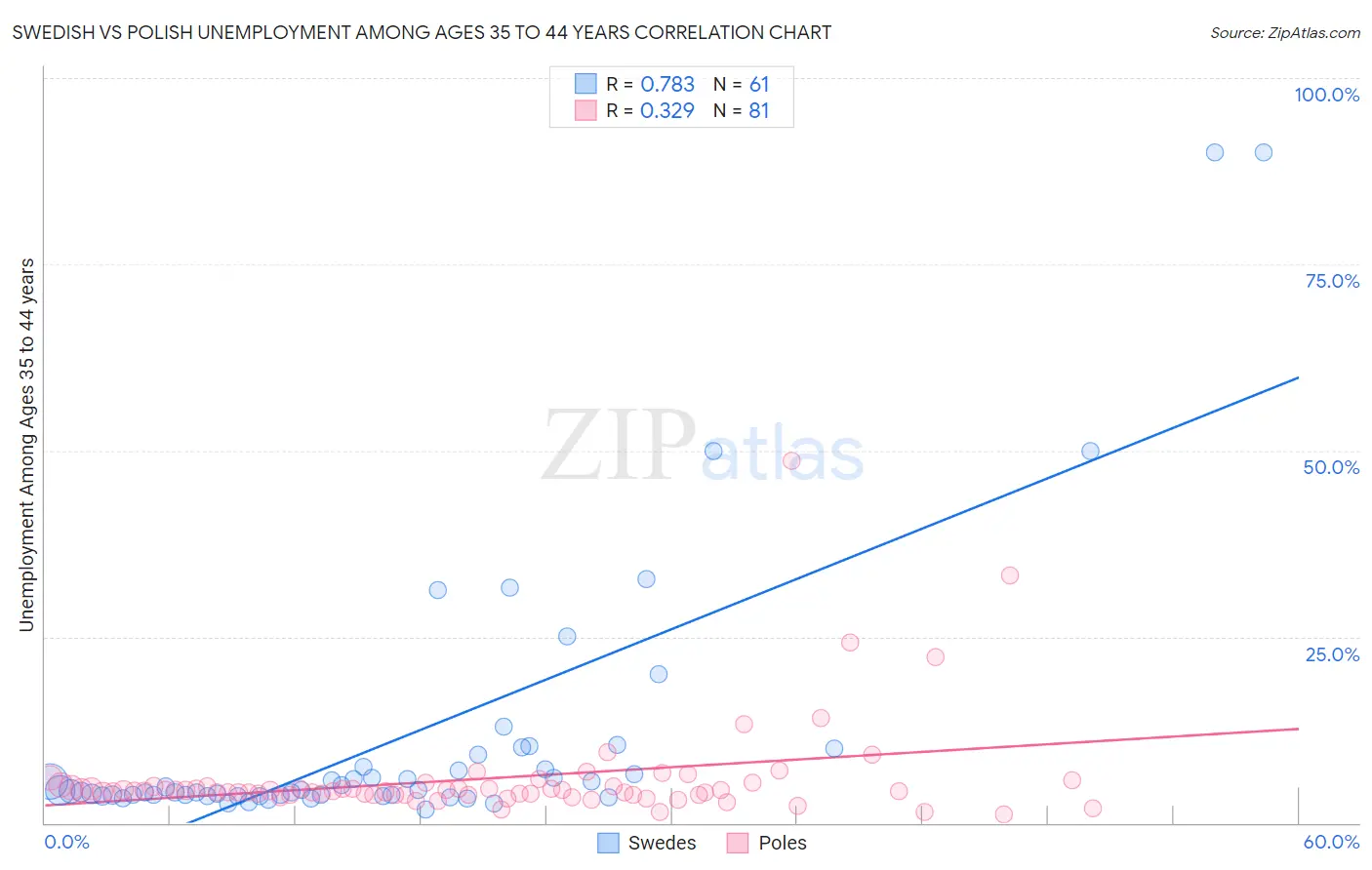 Swedish vs Polish Unemployment Among Ages 35 to 44 years