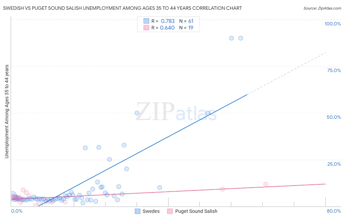 Swedish vs Puget Sound Salish Unemployment Among Ages 35 to 44 years