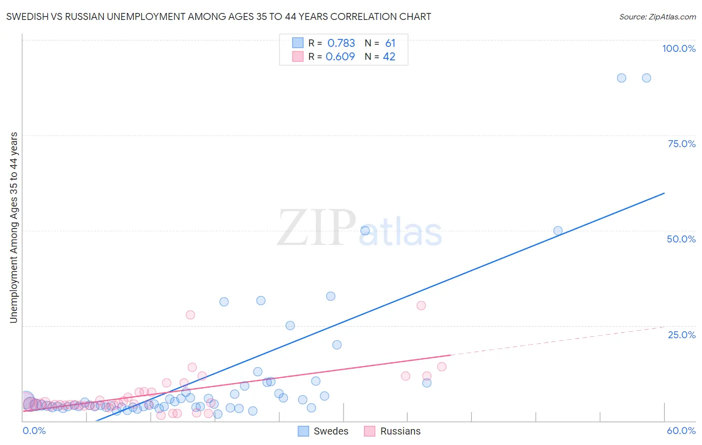 Swedish vs Russian Unemployment Among Ages 35 to 44 years