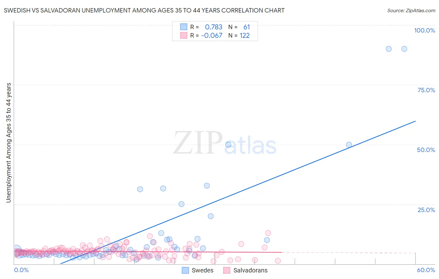 Swedish vs Salvadoran Unemployment Among Ages 35 to 44 years