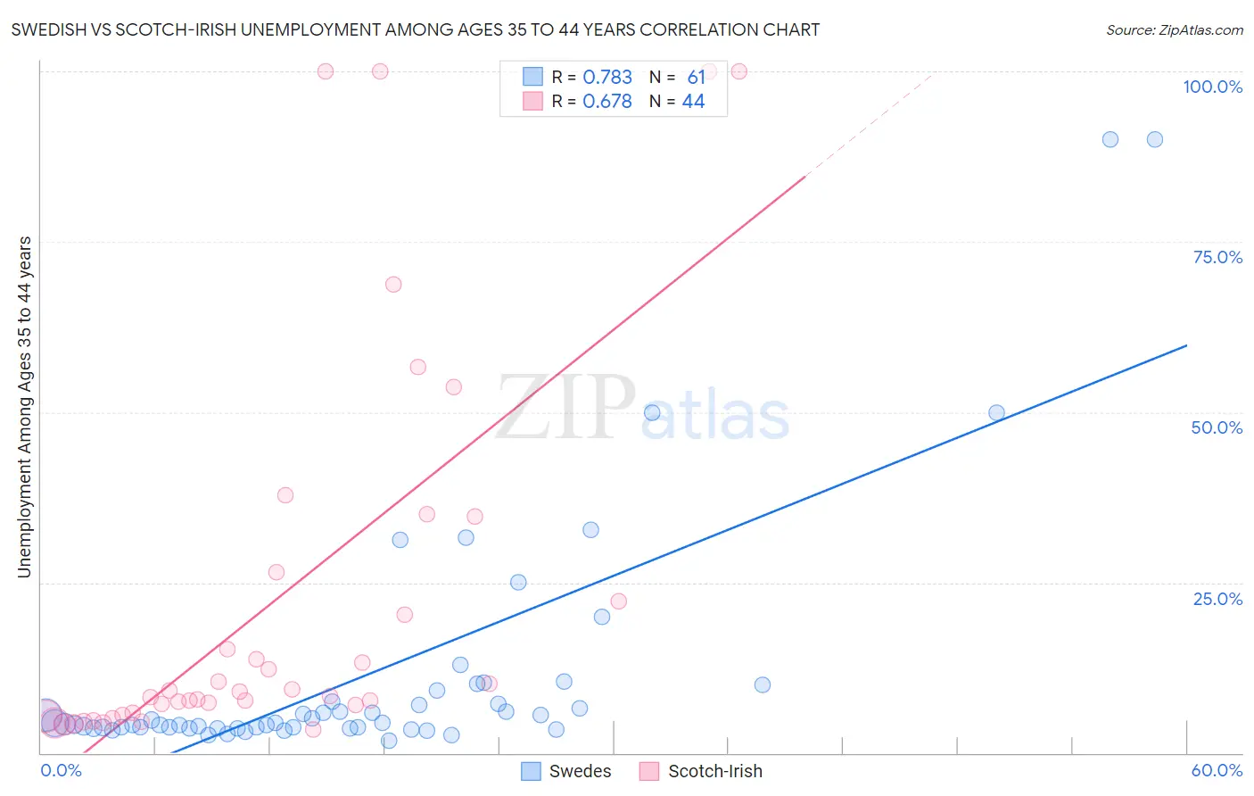 Swedish vs Scotch-Irish Unemployment Among Ages 35 to 44 years