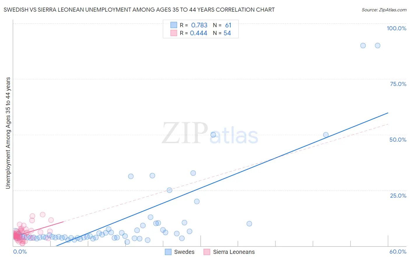 Swedish vs Sierra Leonean Unemployment Among Ages 35 to 44 years