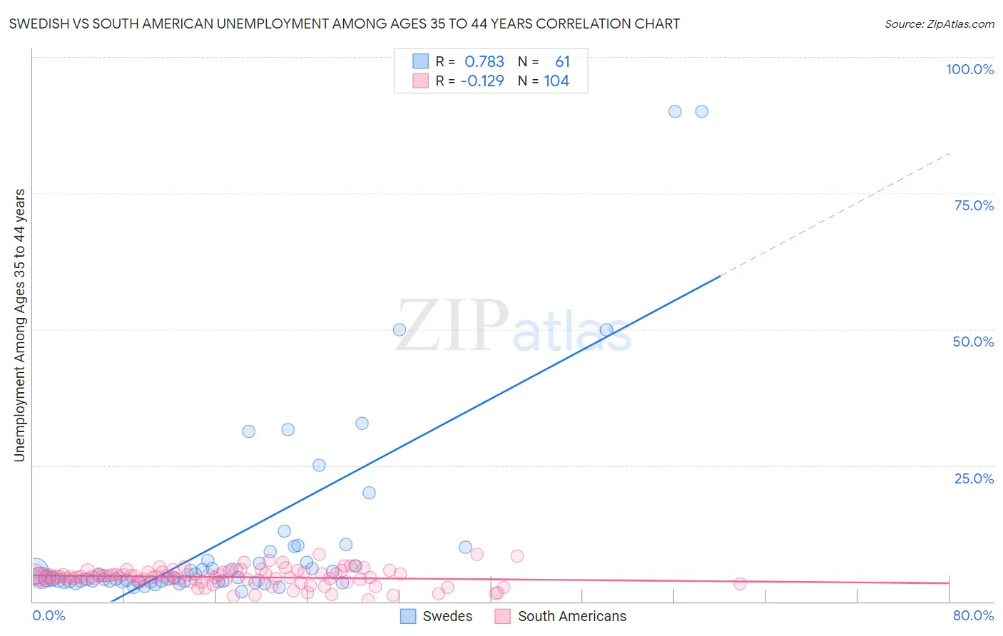 Swedish vs South American Unemployment Among Ages 35 to 44 years