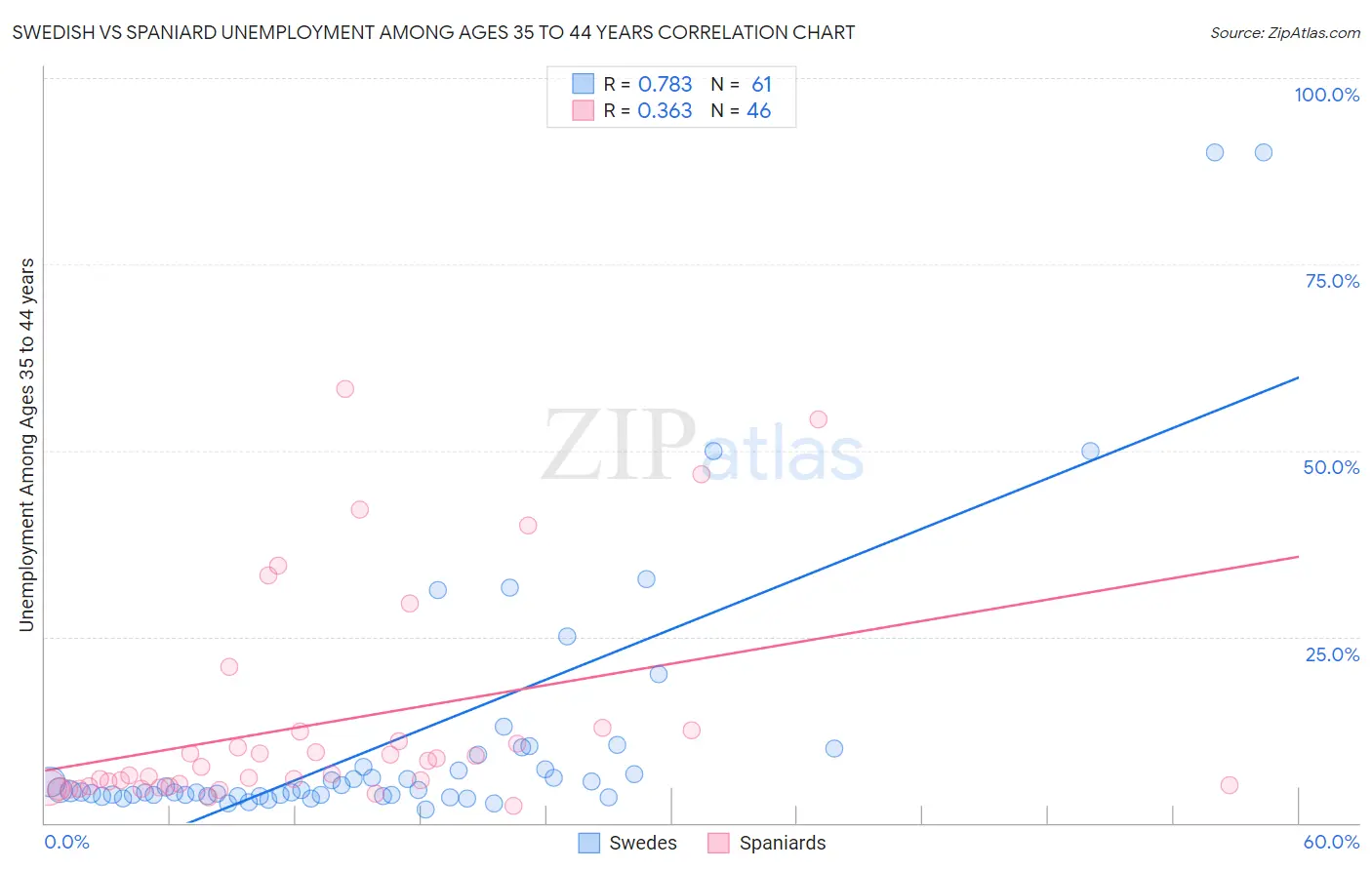 Swedish vs Spaniard Unemployment Among Ages 35 to 44 years