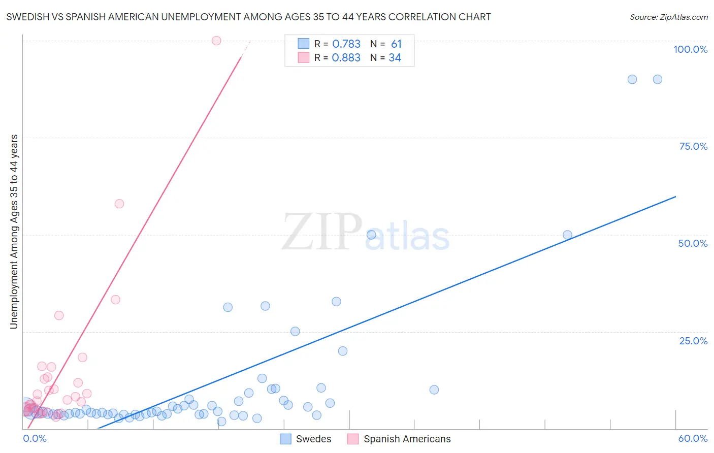 Swedish vs Spanish American Unemployment Among Ages 35 to 44 years