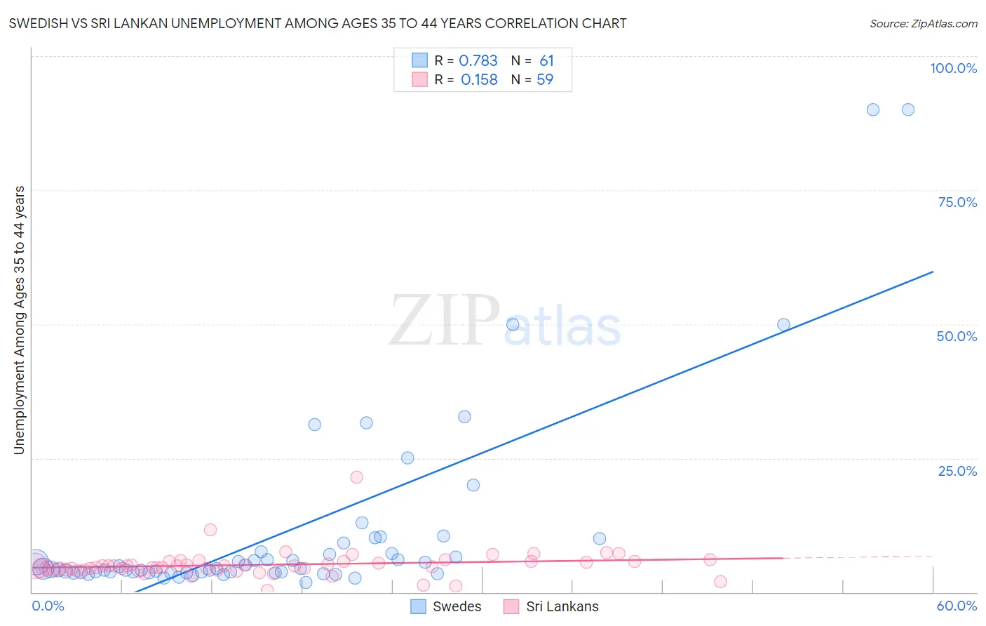 Swedish vs Sri Lankan Unemployment Among Ages 35 to 44 years