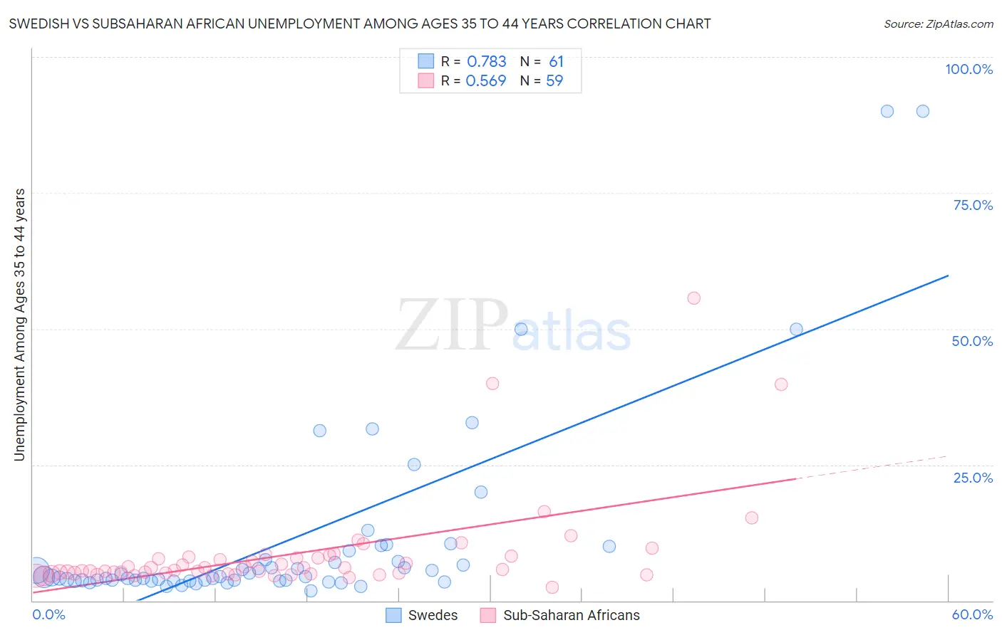 Swedish vs Subsaharan African Unemployment Among Ages 35 to 44 years