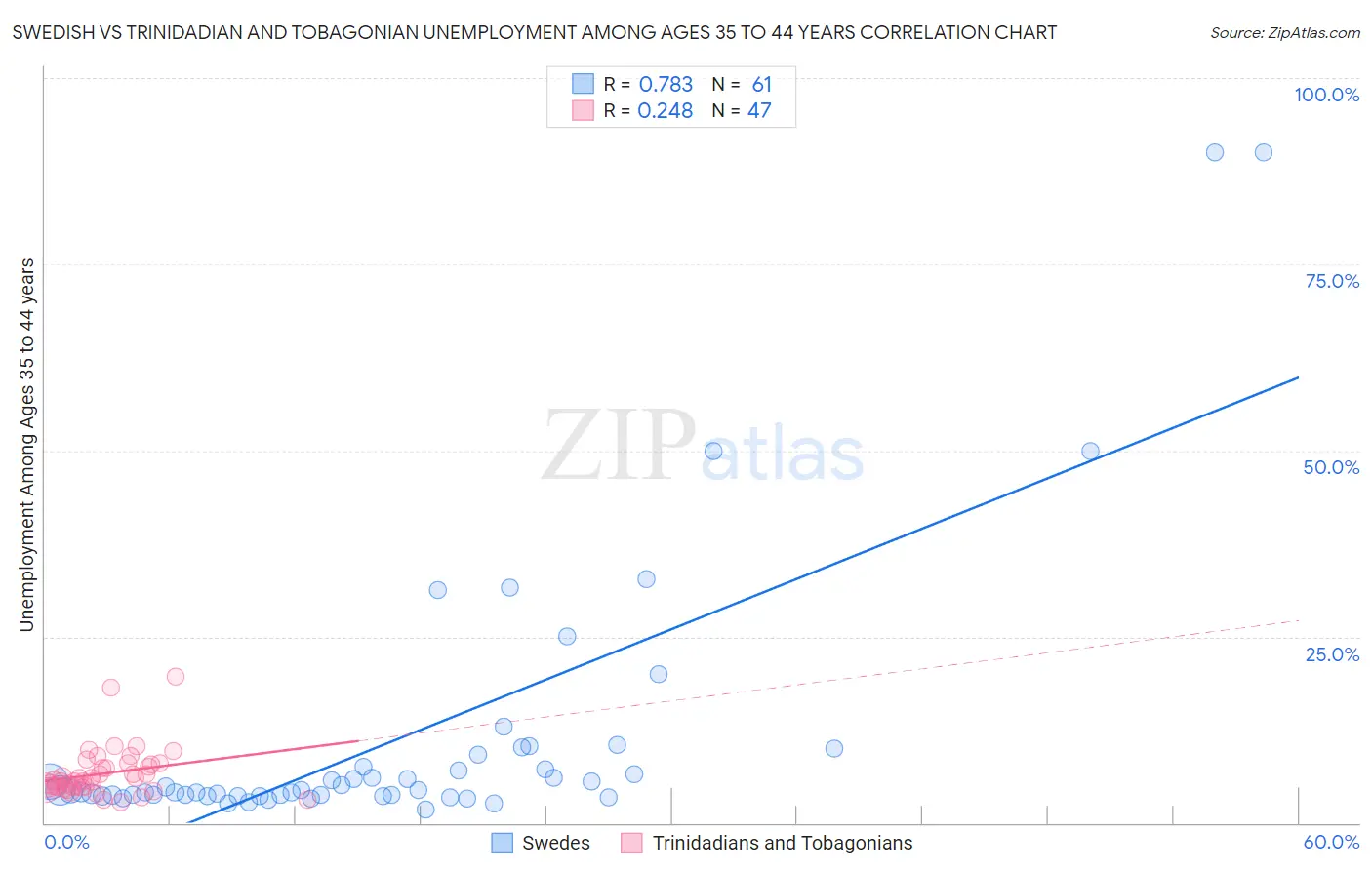 Swedish vs Trinidadian and Tobagonian Unemployment Among Ages 35 to 44 years