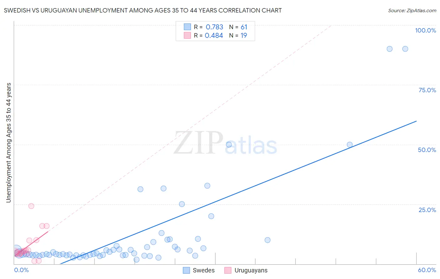 Swedish vs Uruguayan Unemployment Among Ages 35 to 44 years