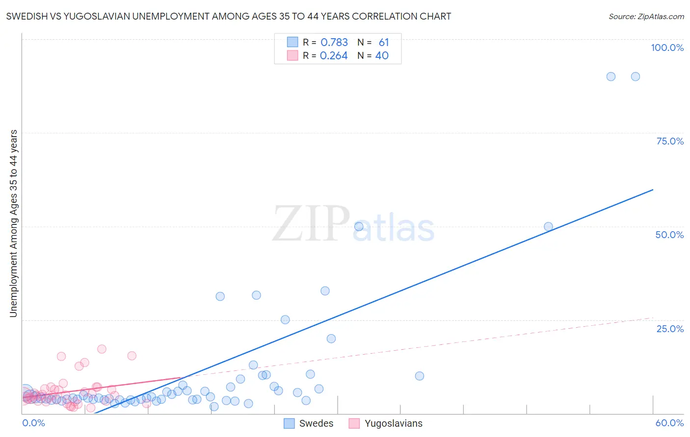 Swedish vs Yugoslavian Unemployment Among Ages 35 to 44 years