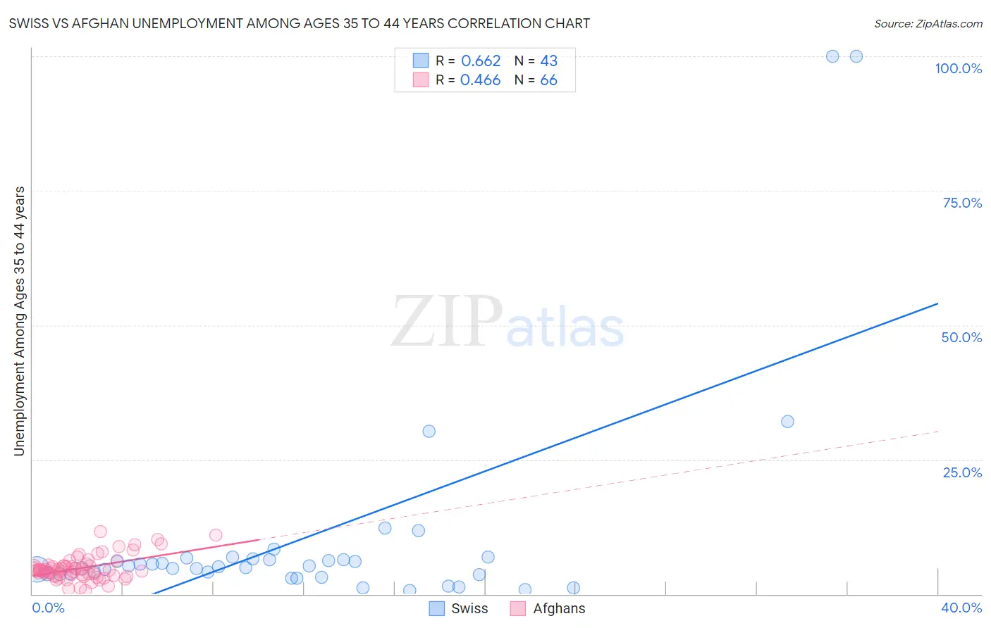 Swiss vs Afghan Unemployment Among Ages 35 to 44 years