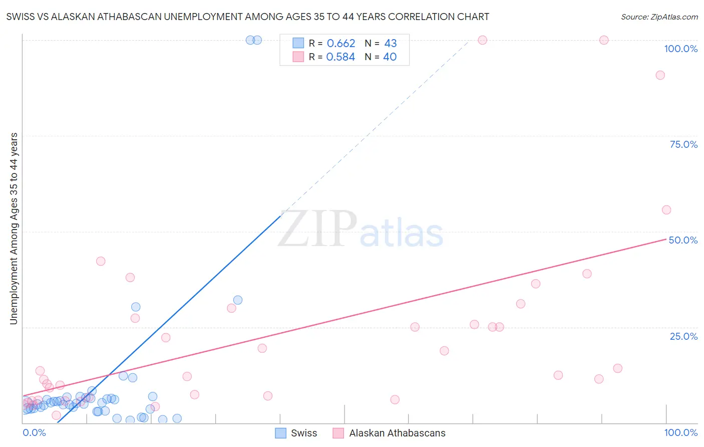 Swiss vs Alaskan Athabascan Unemployment Among Ages 35 to 44 years