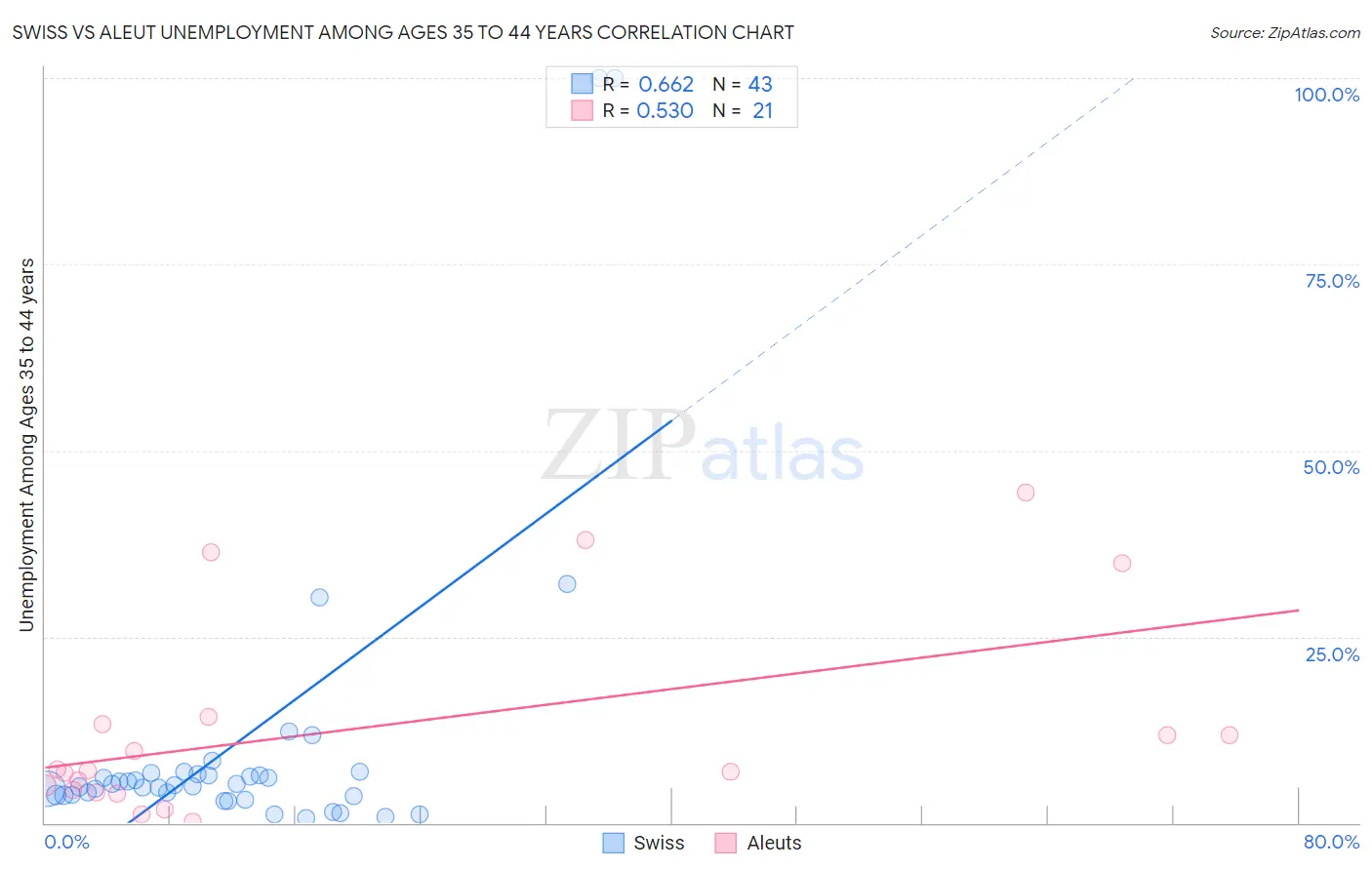 Swiss vs Aleut Unemployment Among Ages 35 to 44 years
