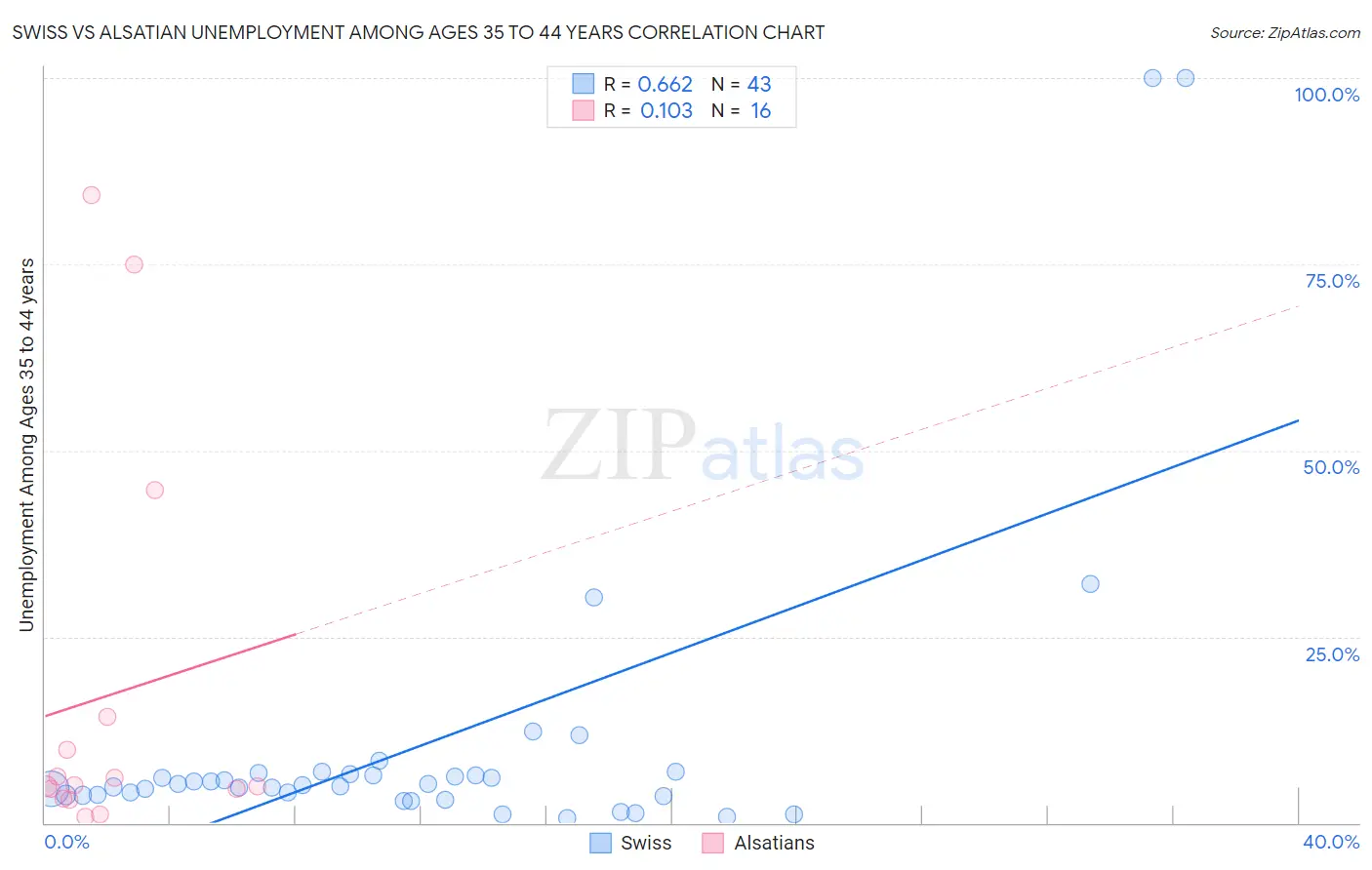 Swiss vs Alsatian Unemployment Among Ages 35 to 44 years