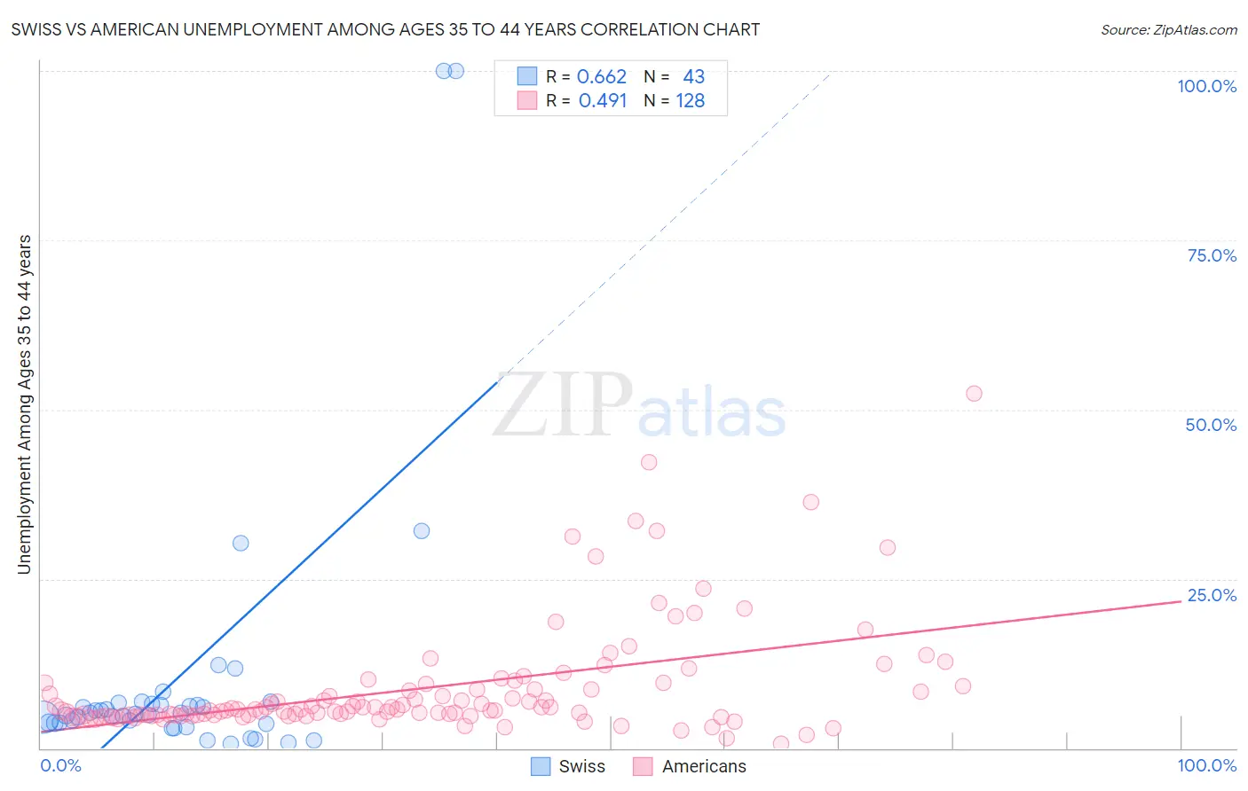 Swiss vs American Unemployment Among Ages 35 to 44 years