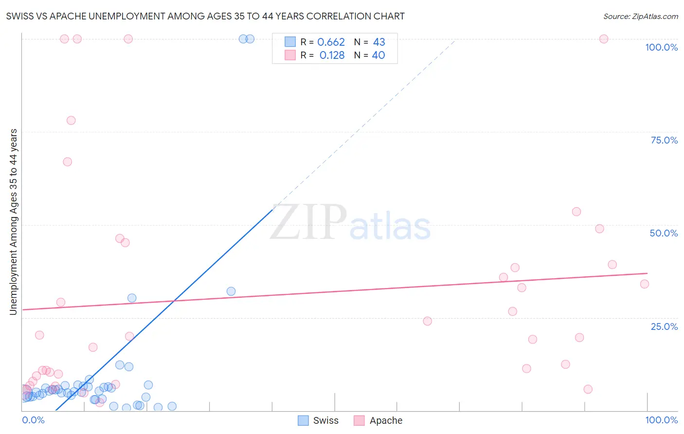 Swiss vs Apache Unemployment Among Ages 35 to 44 years