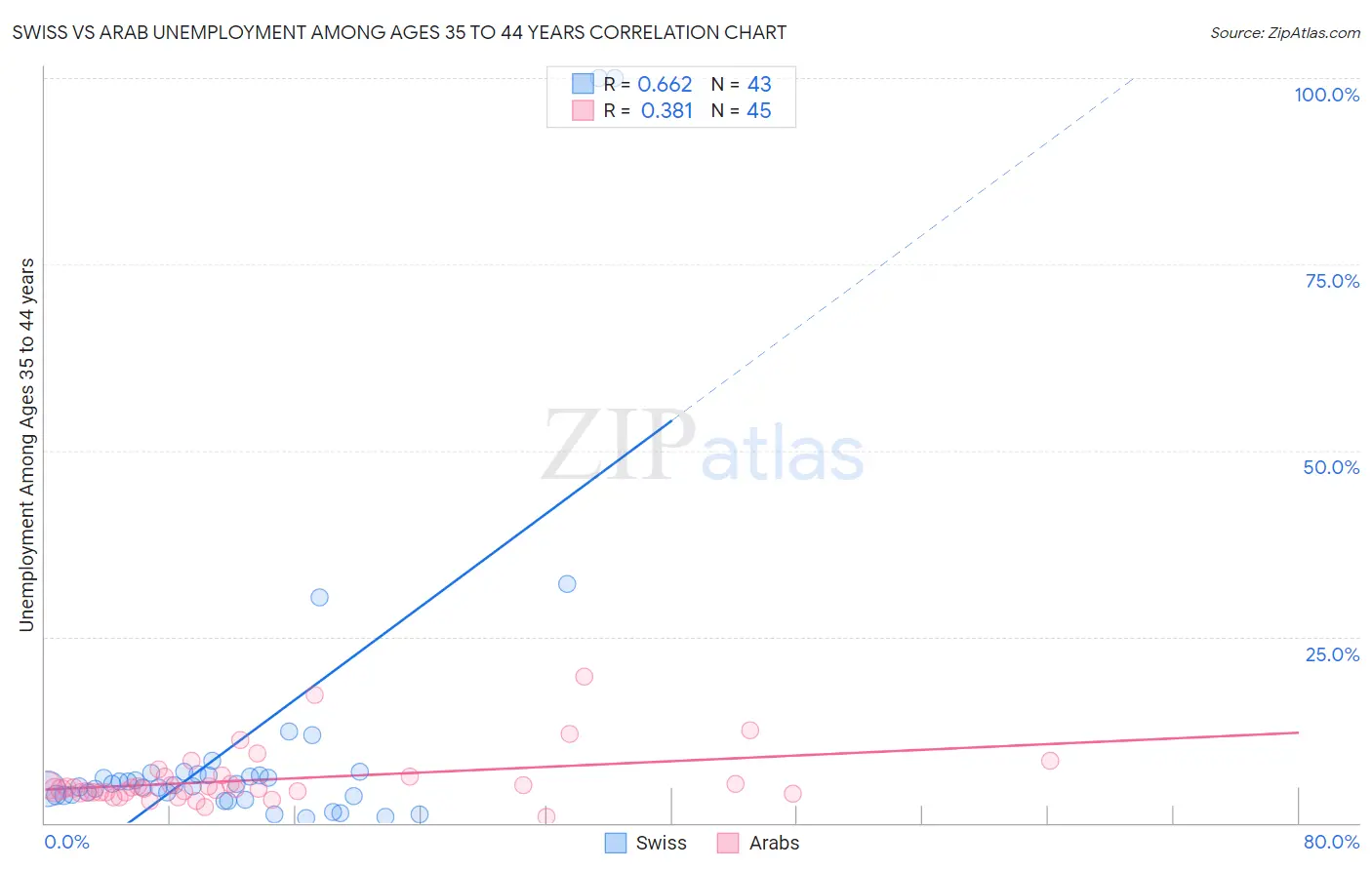 Swiss vs Arab Unemployment Among Ages 35 to 44 years