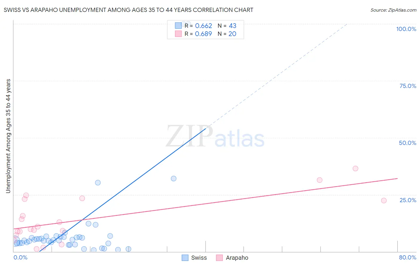 Swiss vs Arapaho Unemployment Among Ages 35 to 44 years