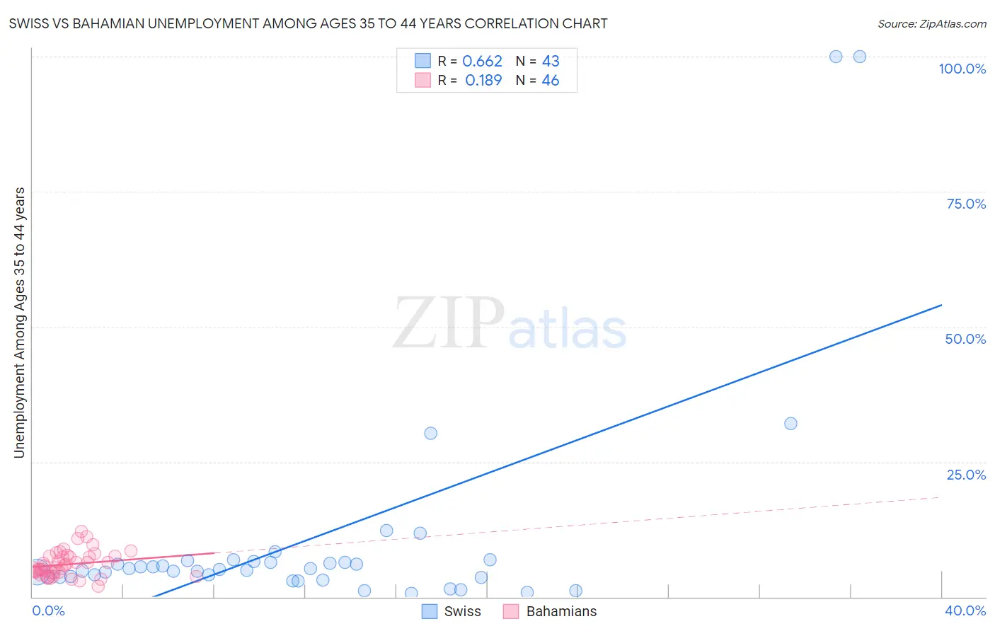 Swiss vs Bahamian Unemployment Among Ages 35 to 44 years