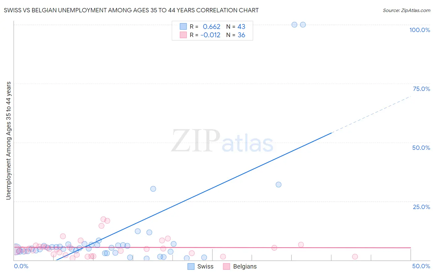 Swiss vs Belgian Unemployment Among Ages 35 to 44 years