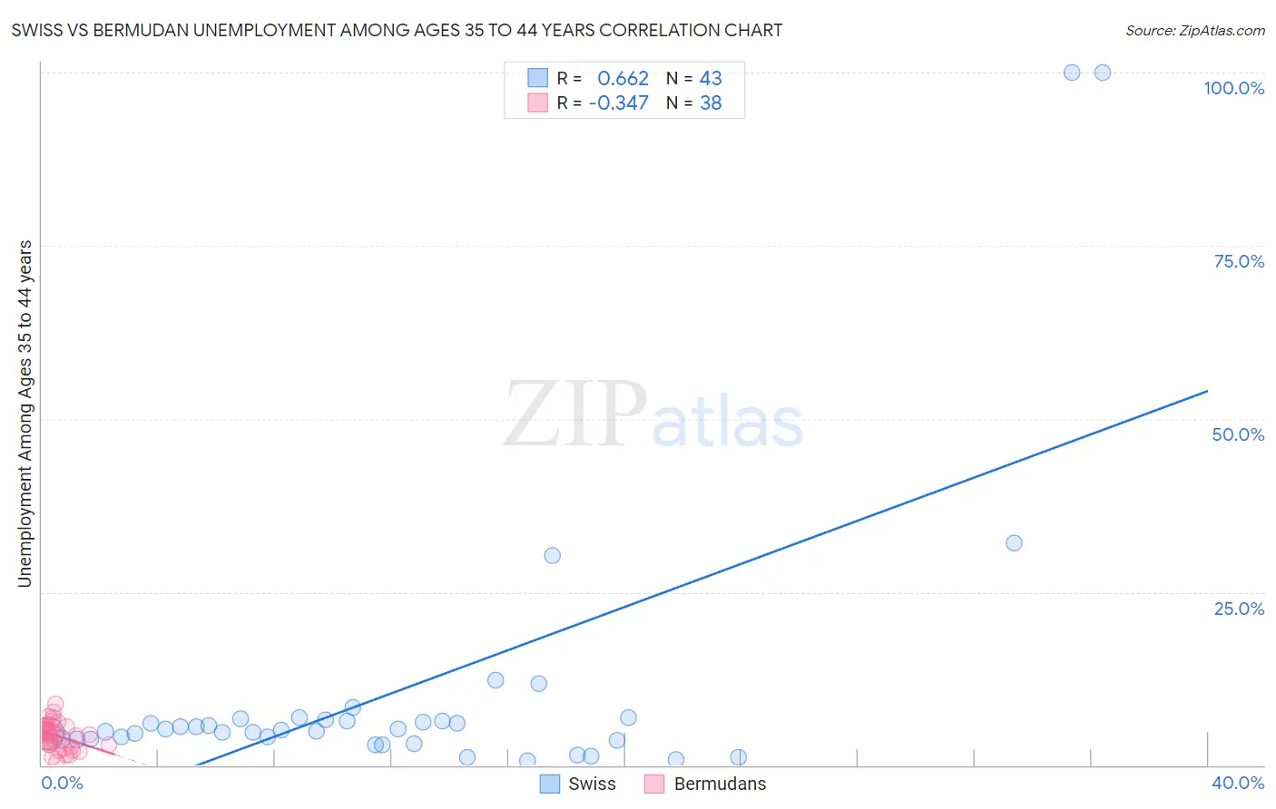 Swiss vs Bermudan Unemployment Among Ages 35 to 44 years