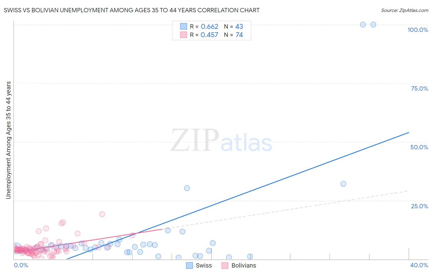 Swiss vs Bolivian Unemployment Among Ages 35 to 44 years