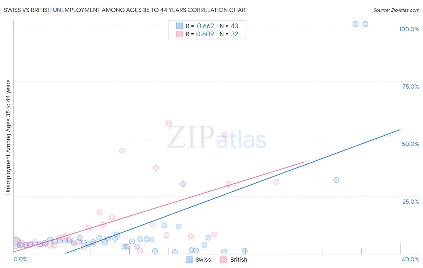 Swiss vs British Unemployment Among Ages 35 to 44 years