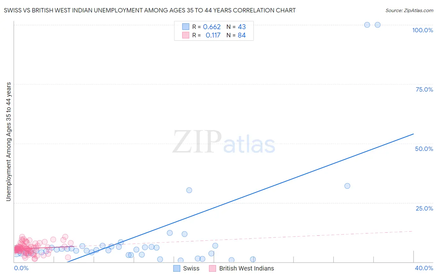 Swiss vs British West Indian Unemployment Among Ages 35 to 44 years