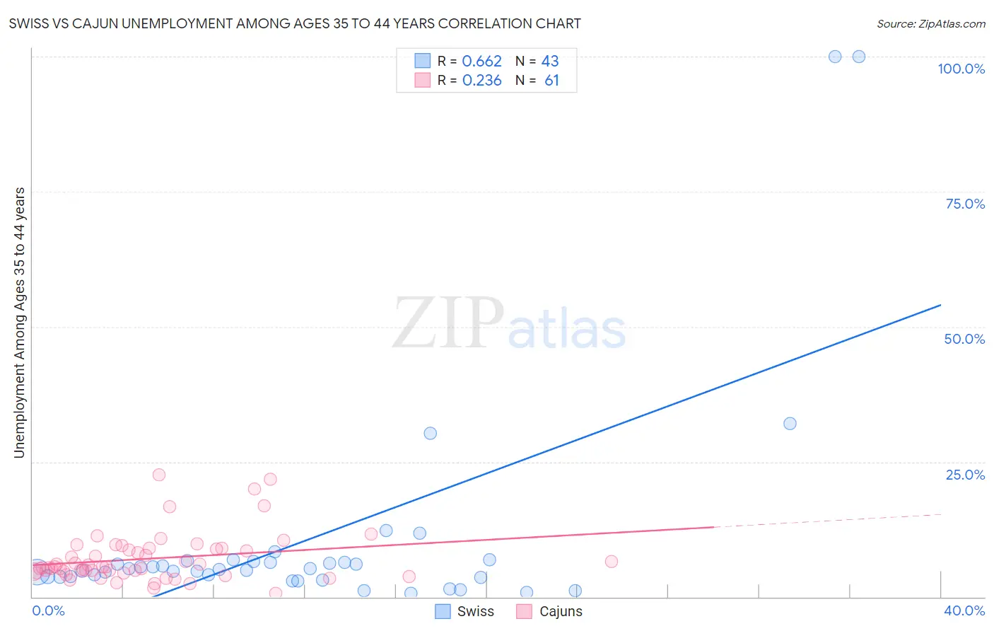 Swiss vs Cajun Unemployment Among Ages 35 to 44 years