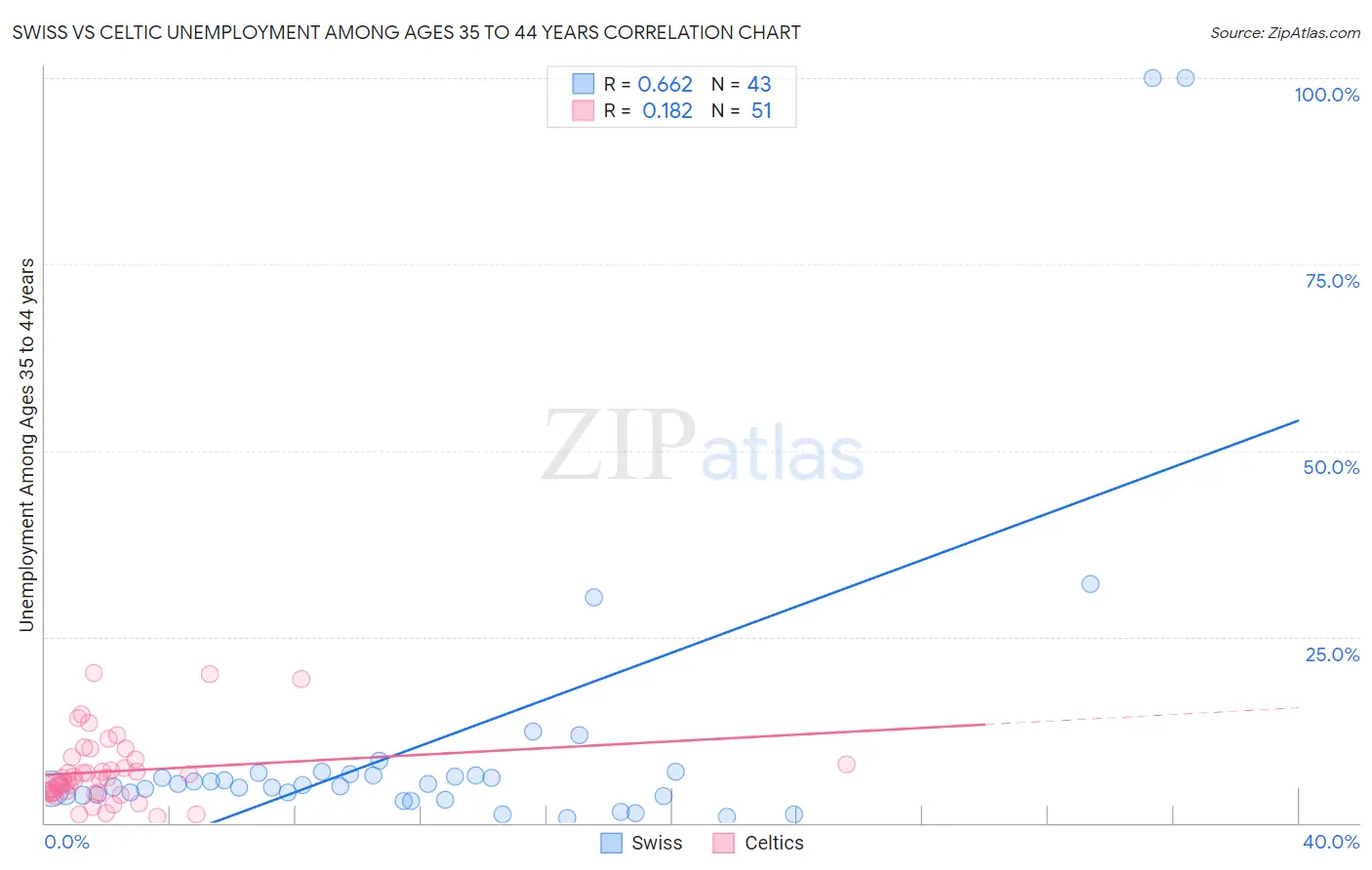 Swiss vs Celtic Unemployment Among Ages 35 to 44 years