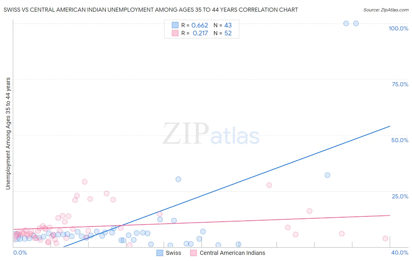 Swiss vs Central American Indian Unemployment Among Ages 35 to 44 years