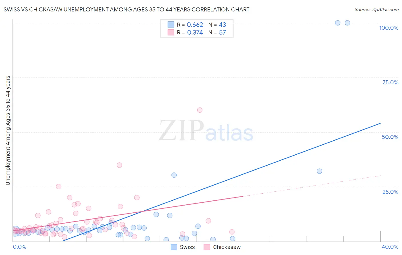 Swiss vs Chickasaw Unemployment Among Ages 35 to 44 years