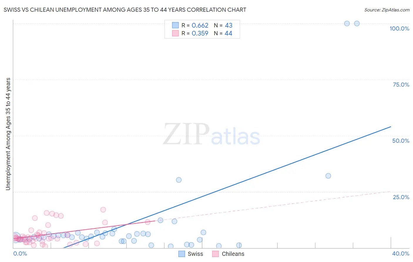 Swiss vs Chilean Unemployment Among Ages 35 to 44 years