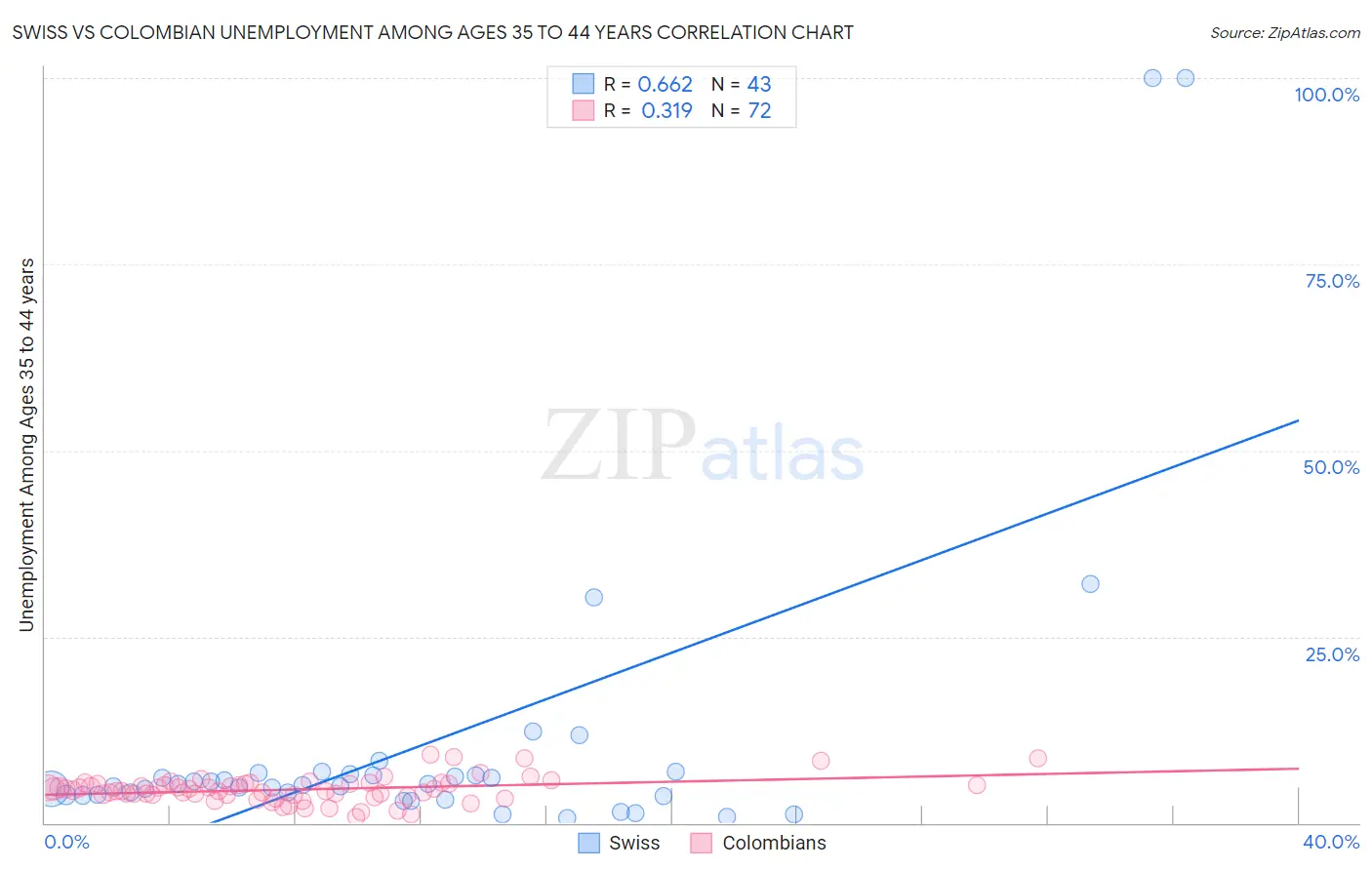 Swiss vs Colombian Unemployment Among Ages 35 to 44 years