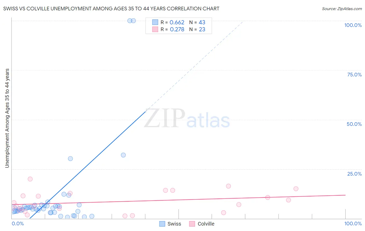 Swiss vs Colville Unemployment Among Ages 35 to 44 years