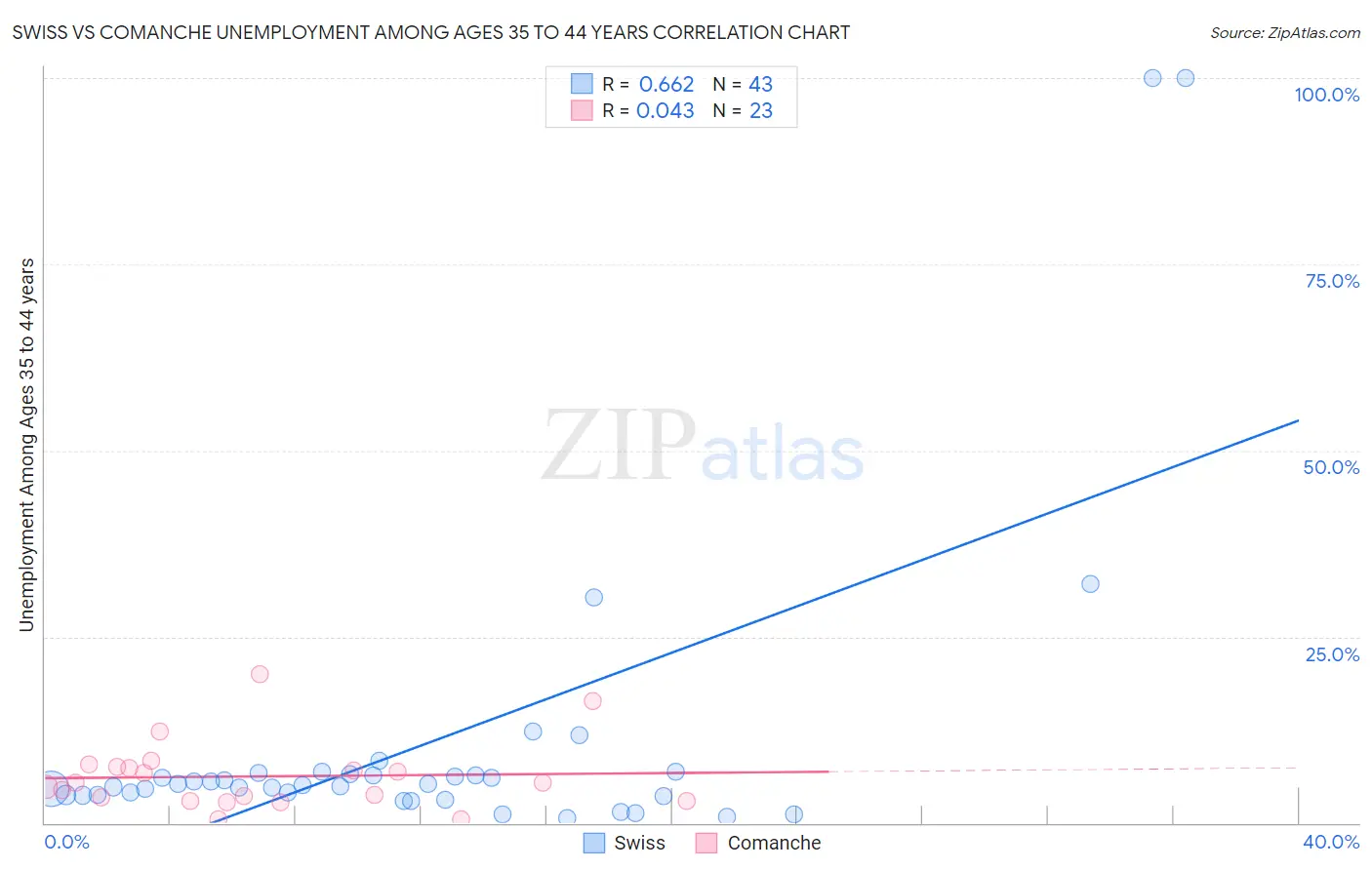 Swiss vs Comanche Unemployment Among Ages 35 to 44 years