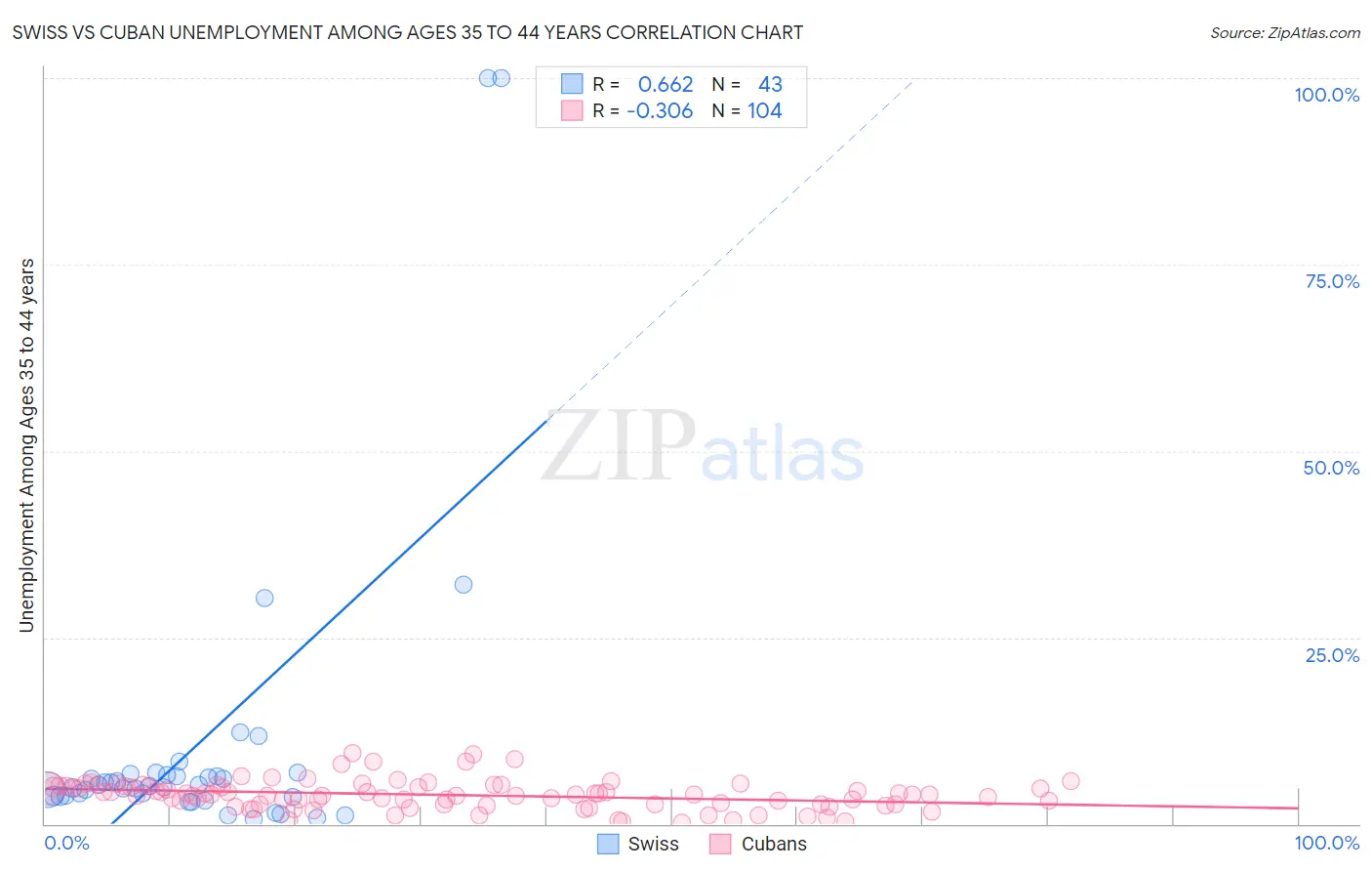 Swiss vs Cuban Unemployment Among Ages 35 to 44 years