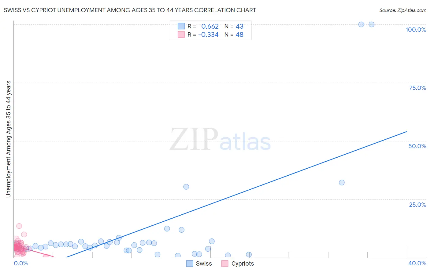 Swiss vs Cypriot Unemployment Among Ages 35 to 44 years